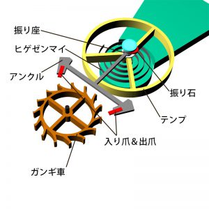 調速機と脱進機